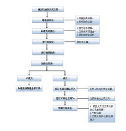 拍賣轉(zhuǎn)讓工作流程圖解析