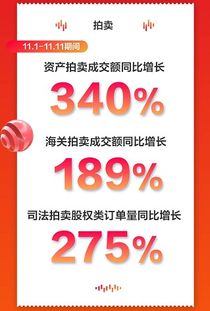 京東11.11資產(chǎn)拍賣業(yè)務表現(xiàn)亮眼 最大訂單金額超5.78億，成交額同比增長340%